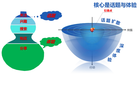 互联网+时代的广告传播新生态