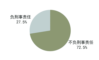 法制网舆情研究中心调查报告称超7成校园暴力不负刑事责任 法制网舆情研究中心调查报告称超7成校园暴力不负刑事责任