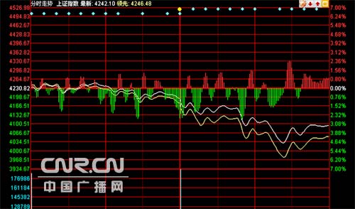 快讯:两市基本平开 沪指跌破4100点 深指跌52