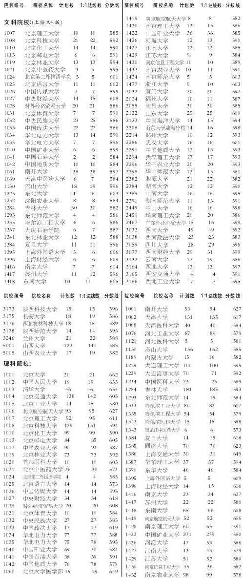 我省高考第一批本科A类院校第一志愿统计表公