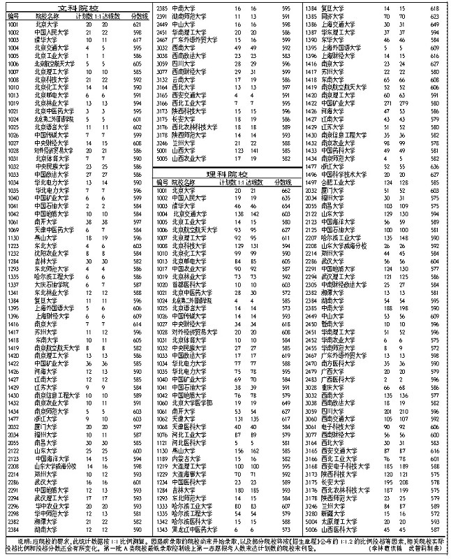 第一批本科院校A类定向是什么意思?-2011年高