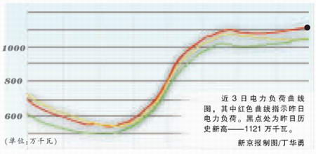 北京持续高温电力负荷两破历史纪录