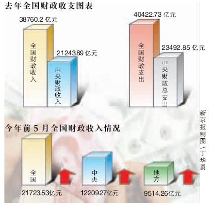 财政收入_2006年全国财政收入(3)