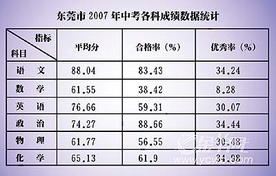 中考直通车:中考数学合格率只有38.42%