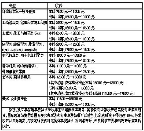 吉林规范独立学院收费管理年住宿费禁超1200