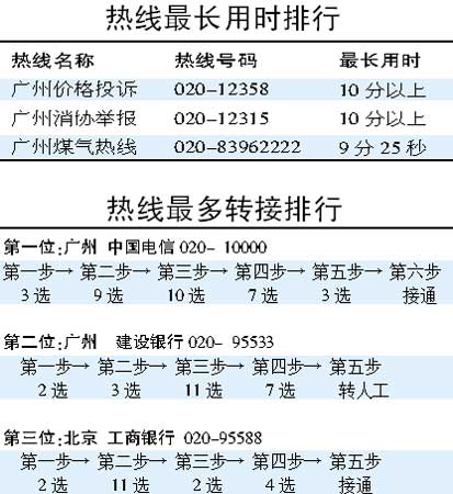 便民服务电话等待时间过长考验用户耐心