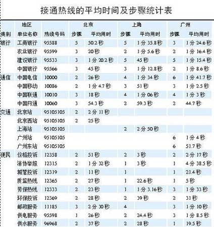 便民服务电话等待时间过长考验用户耐心