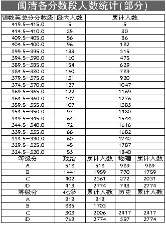 福州中考各分数段人数公布