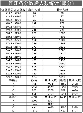 福州中考各分数段人数公布