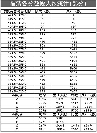 福州中考各分数段人数公布