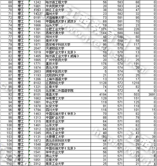 江西07年普通高校招生一本批次理科一志愿投