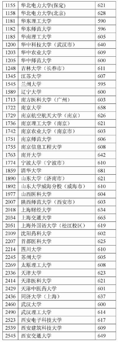 本科一批A一志愿接近满额