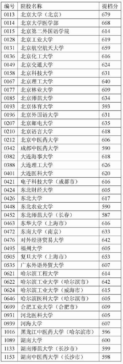 本科一批A一志愿接近满额