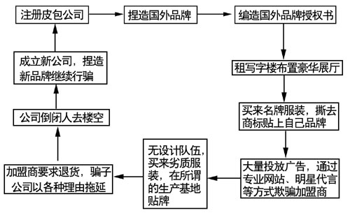 山东商人加盟假名牌服装被骗千万(图)(3)