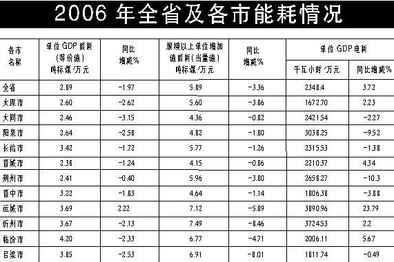 地级市单位gdp能耗人大_上半年全国单位GDP能耗下降5.2%
