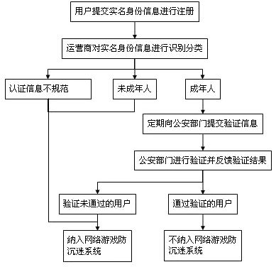 网易游戏实名账号购买流程图
