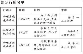 山西和顺县近百干部照"例"行贿县长