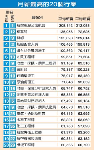 物价暴涨薪资暴跌 台湾20个高薪行业收入缩水