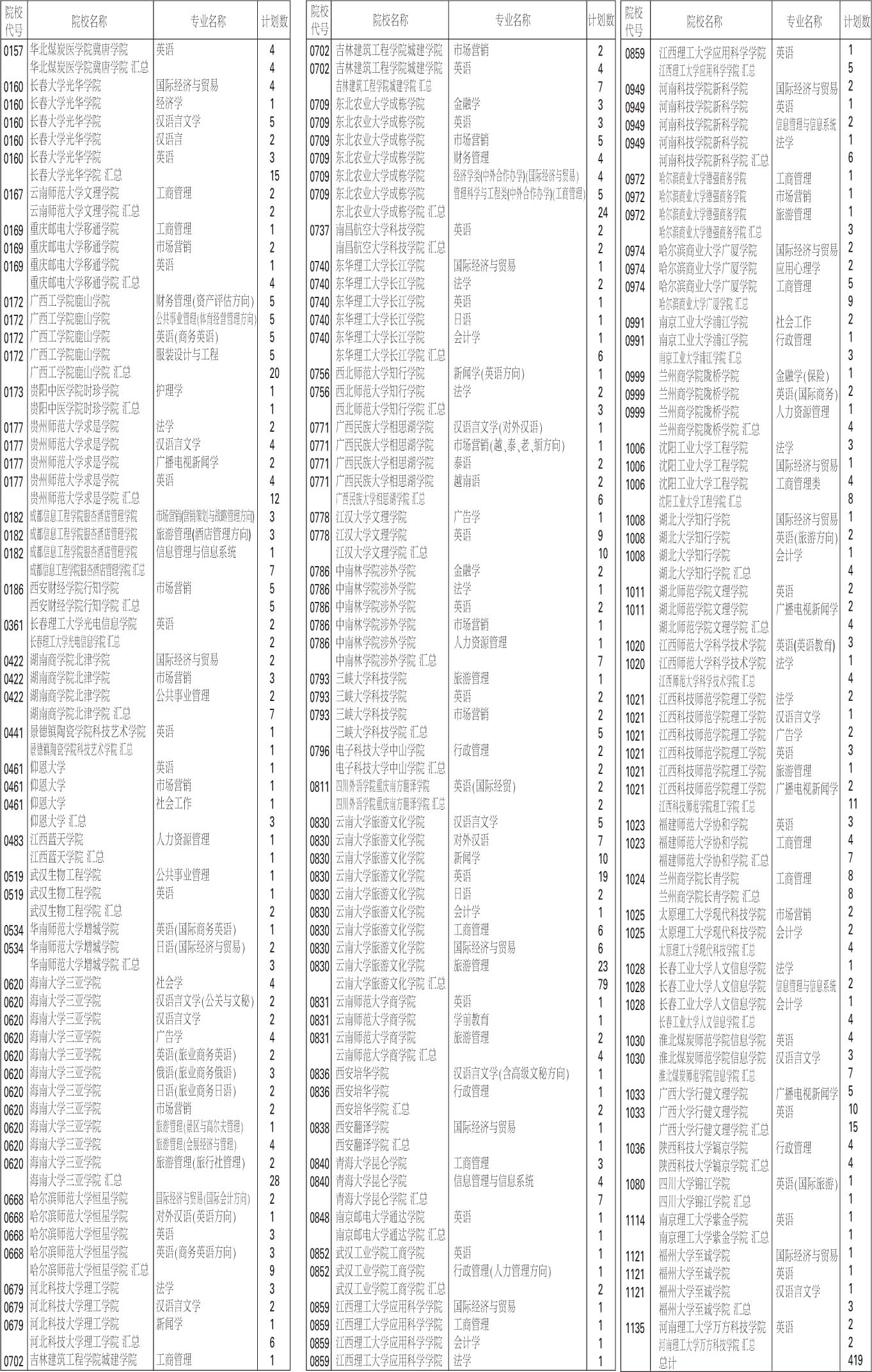 高考三本余缺计划表(图)