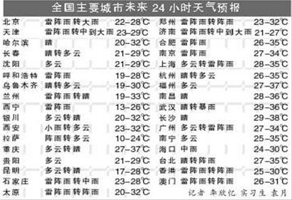 全国主要城市未来24小时天气预报