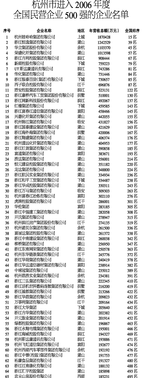 杭州市进入2006年度全国民营企业500强的企业