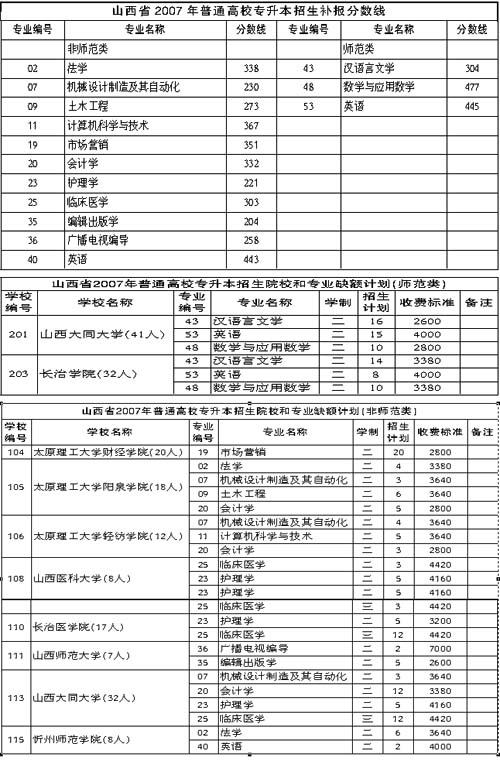 普通高校专升本招生补录