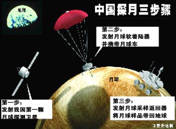 中国探月工程2020年前后完成绕落回三步走