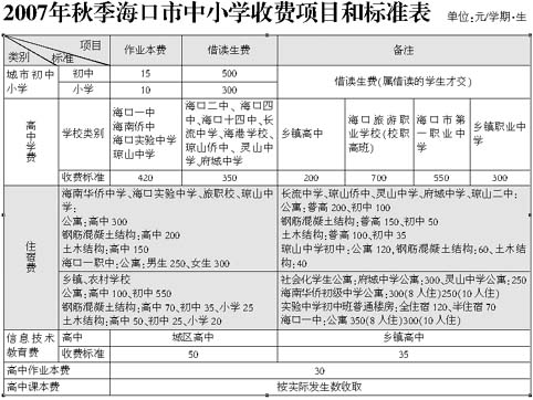 普通高中,职校学费的部门,住宿费和普通高中假期补课费高中大学的规定学生像物价越来越图片