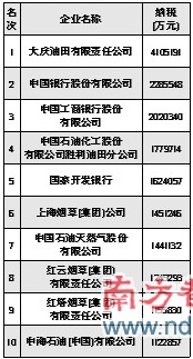 纳税500强广东54席居首