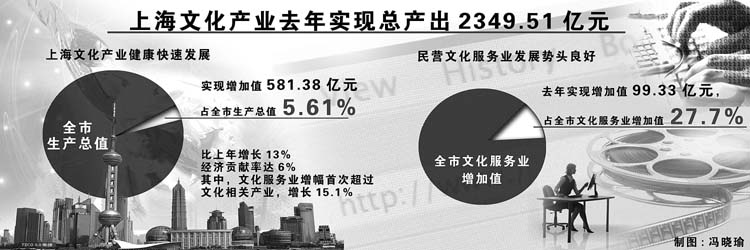 上海文化产业健康快速发展