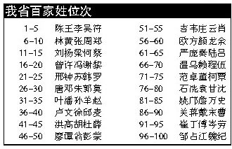 百家姓排名人口_最新百家姓人口排名