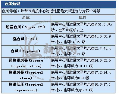 Τ����תΪ�ȴ��籩22ʱ�������Ϻ�ͬγ��(ͼ)