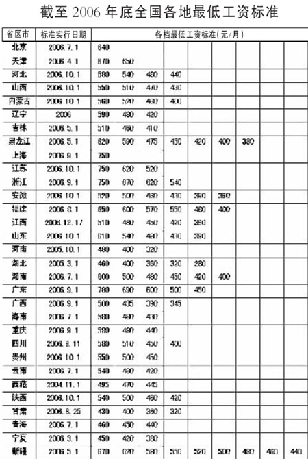 中国各省市区最低工资标准公布,海南省430元