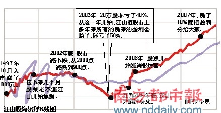 社区带头大哥晒晒炒股经