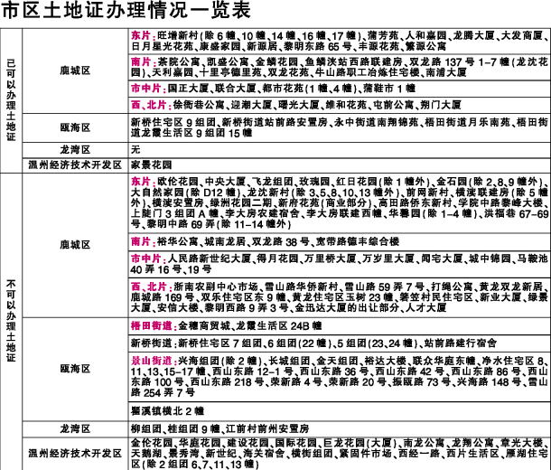 温州市区38宗地块可办土地证(附表)