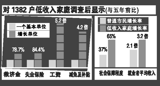 沈阳低保户社保水平翻倍