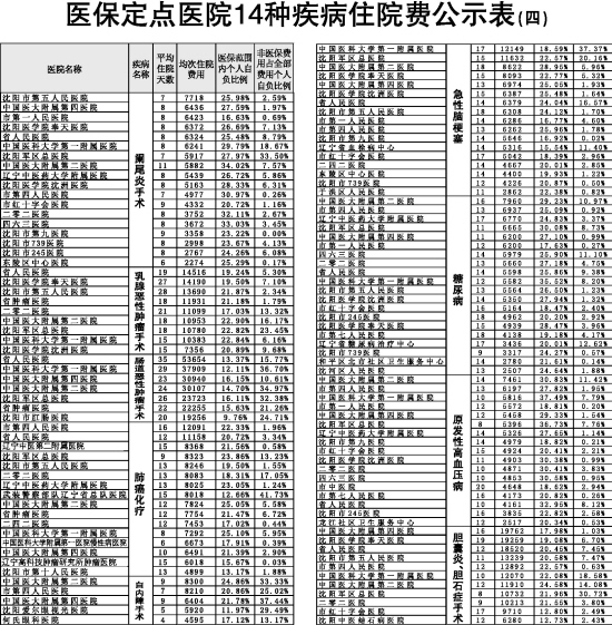 医保定点医院14种疾病住院费公示表(四)