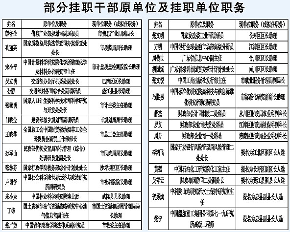 中央机关51名干部到重庆挂职
