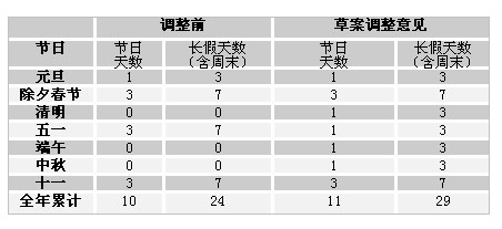 调整法定节假日(草案)实施前后长假对比