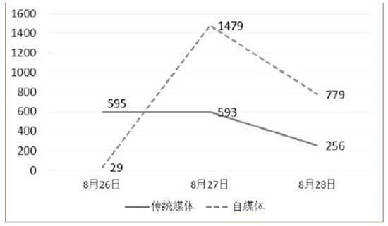 媒体报道趋势图