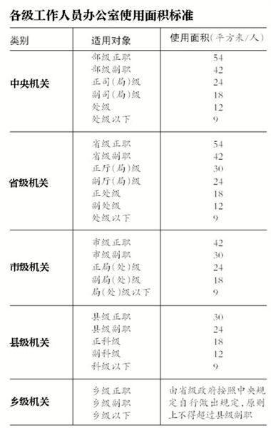 各级工作人员办公室使用面积标准
