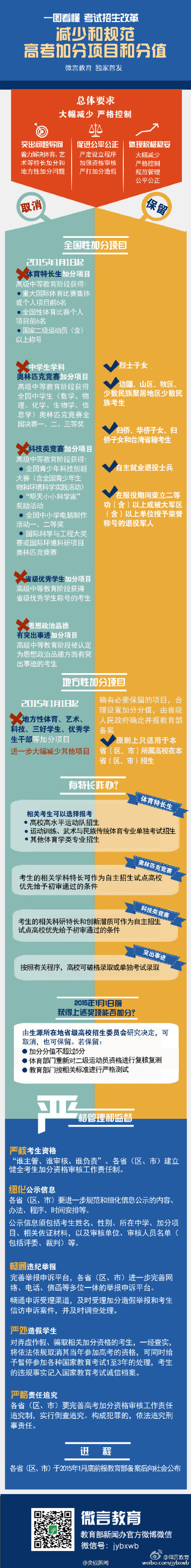 图解高考加分