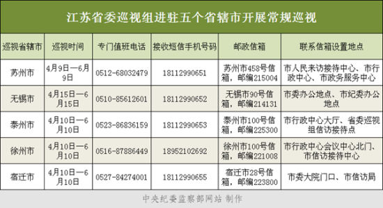 江苏省委5个巡视组对苏州、无锡、泰州、徐州、宿迁等5市开展常规巡视