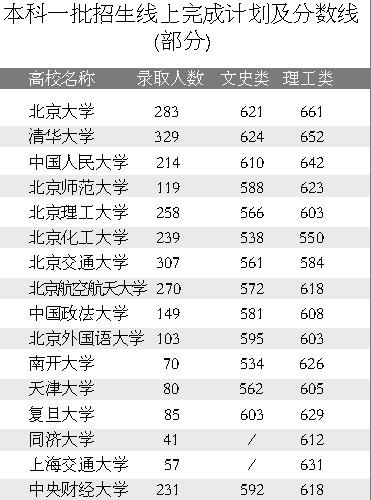 京百所高校未录满线上考生 理科北大录取线最