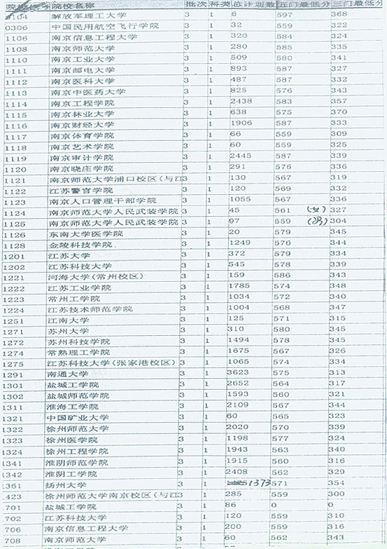 江苏高考本二批次各院校分数线
