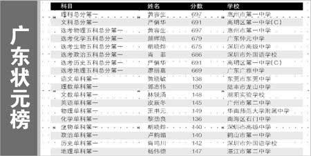 广东高考成绩放榜 首次分文理科划线(组图)