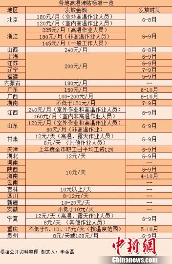 各地高温津贴一览