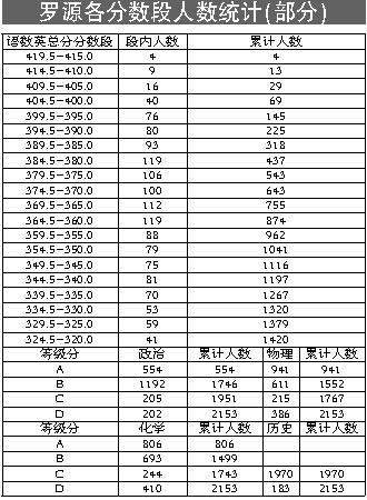 福州中考各分数段人数公布