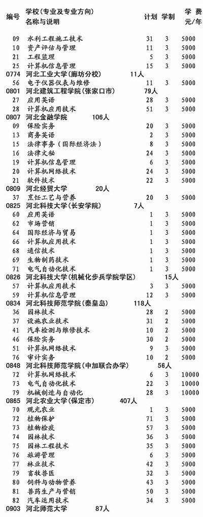 专科一批一志愿录取昨日结束 今日开始征集志