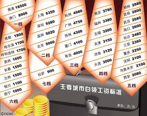 收入证明_全国白领收入(2)